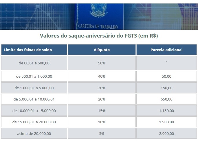Tabela FGTS