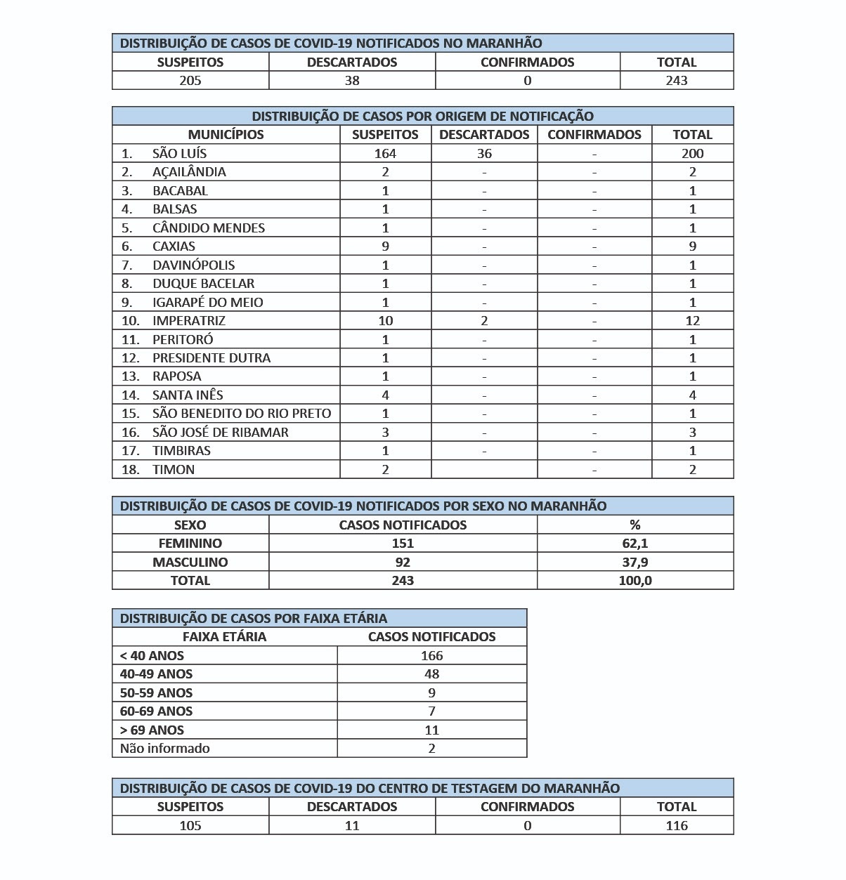 tabela casos covid19