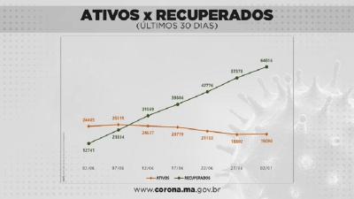 MA: pandemia de coronavírus mostra estabilidade