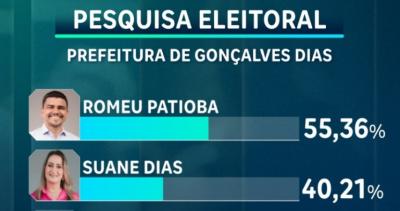 Pesquisa: candidato Romeu Patioba tem preferência das intenções de voto em Gonçalves Dias 