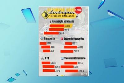Ranking de multas levanta suspeitas sobre condutas de fiscais em São Luís
